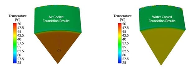 Diagram comparing air-cooled and water-cooled foundation temperatures. Each shows a conical section with a color gradient from green to brown, indicating different temperatures. Temperature scales are on the left, ranging from 25°C (blue) to 50°C (red).